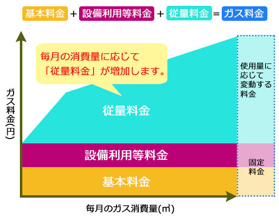 従量料金
